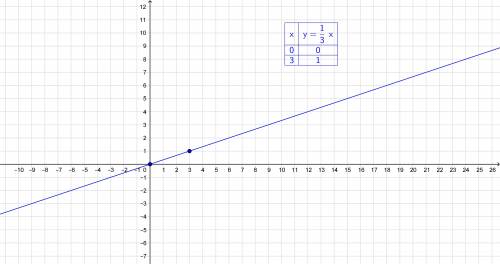 y = \frac{1}{3} x