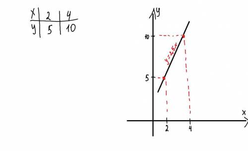 Заполните таблицу и постройте график функции у =2,5х​