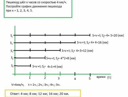 всё что есть, , заранее .пешеход в течение 3 ч двигался со скоростью 4 км / ч. постройте график зави