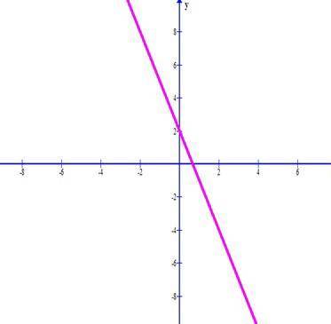 Функция задана формулой y= 2-3x​