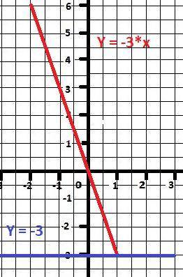 На одной и той же системе координат постройте график функций: а) у= -3х б) у= -3