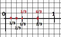 Кнаименьшему общему знаменателю и изобразите на координатном луче обыкновенные дроби: 2/3; 1/3; 1/9;