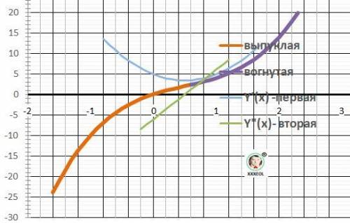 Исследовать функцию и построить график у(х)=2х^3-3х^2+5х