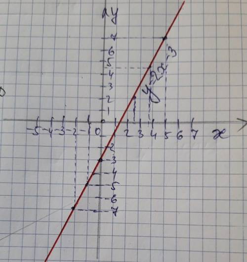 F(x)=2x-3 решите этот пример если можно быстрее. заранее ​