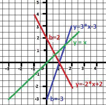 Построить график y=3x-3 y=-2x+2 y=x