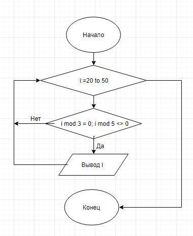 Составить блок схему. даны натуральные числа от 20 до 50. вывести те из них, которые делятся на 3, н