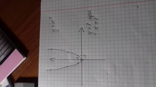 Постройте график функции. y=x^2 определите по графику значение х соответствующее значению y=1