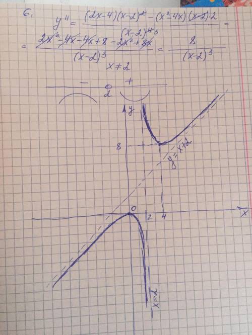 Исследуйте функцию и постройте график.по пунктам: у=х²/х-21) найти область определения2)четность, не