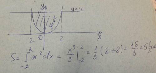 Вирішити інтеграл з малюнком функції y=x², f=4​