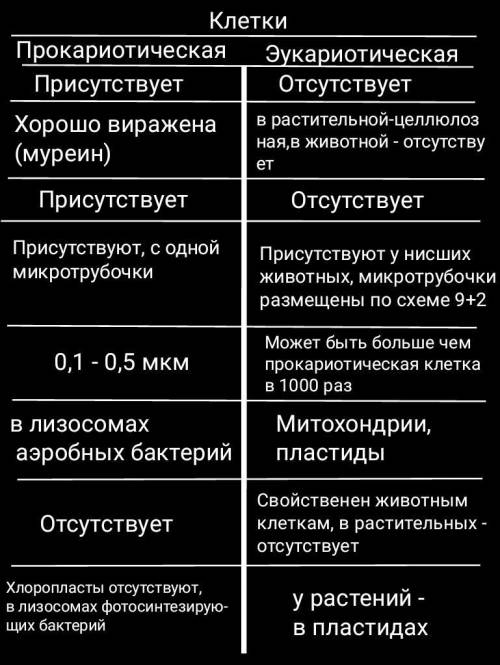 Переведите на язык с украинского языка по биологии качественно и хорошо там где написано на украинск