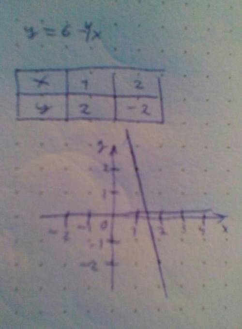 Решить функции (с графиками): 1) y=6-4x2)y= -x^2+10x ; x принадлежит [-2; 4]заранее !