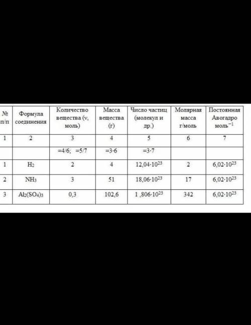 3. заполните таблицу в тетради; формулаколичествосоединениявеществаmaccaвеществачислочастиц2 моль51