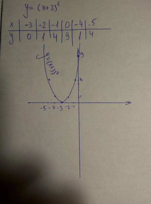 Y=(x+3)^2 построете график( ^ степень)