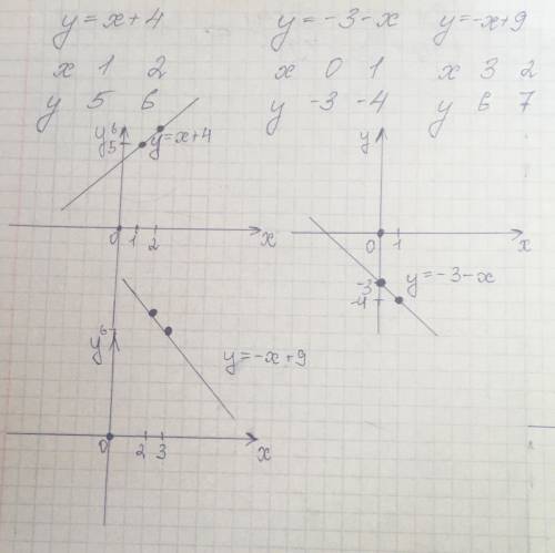 А. постройте график функции1) у х + 4; 4) y=- 3-х; 7) - x + 9; ​