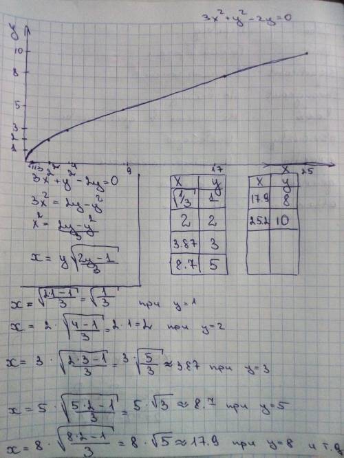 определить вид линии 3x²+y²-2y=0 распишите как вы решили