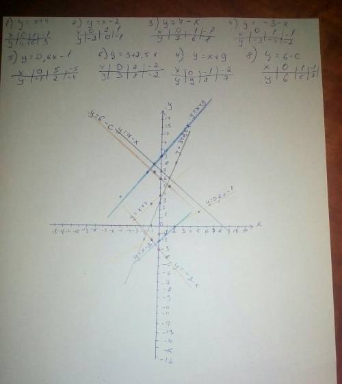 Постройте график функции: 1) у = х + 42) у = х – 24) у = - 3 - х; 5) y = 0,6х – 13) y = 7 – х6) y =