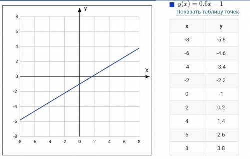 Постройте график функции: 1) у = х + 42) у = х – 24) у = - 3 - х; 5) y = 0,6х – 13) y = 7 – х6) y =