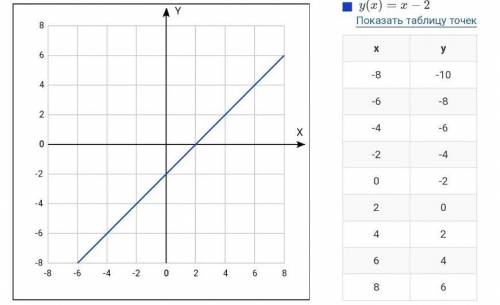 Постройте график функции: 1) у = х + 42) у = х – 24) у = - 3 - х; 5) y = 0,6х – 13) y = 7 – х6) y =