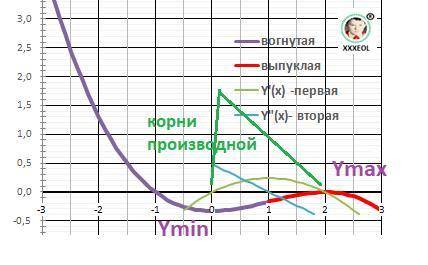 На рисунке изображён график функции y=f(x), определённой на интервале (-1; 12). найдите количество т