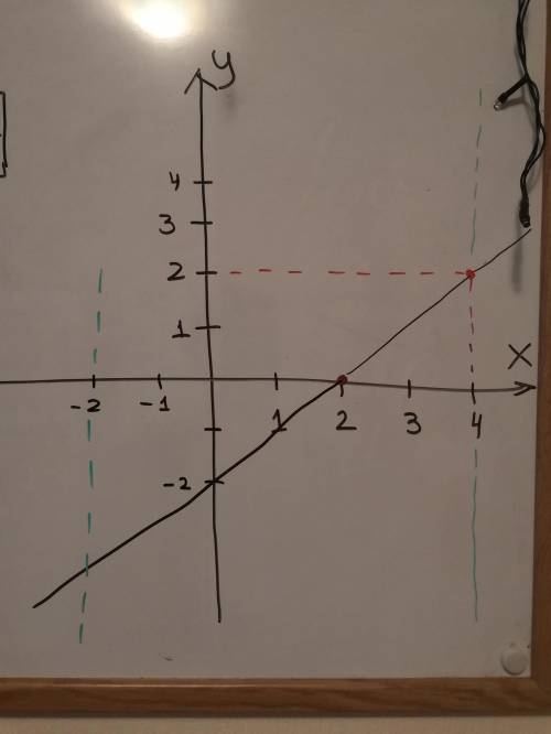 Постройте график линейной функции y=1/2x-2 с графика найдите наименьшее и наибольшее значения функци