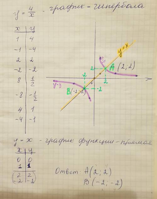 Постройте в одной системе координат график функции y=4/x и y=x и определите координаты точек их пере