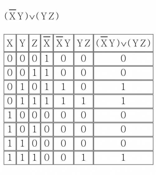 построить в тетради таблицы истинности : 1) ¬x ∧ y ∧ z2) ¬x ∧ z3) (¬x ∧ y) ∨ (y ∧ z)​