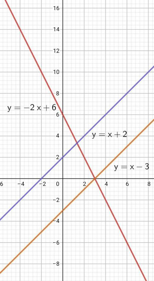 Постройте график функции y=-2x+6,y=x-3,y=x+2 в одной координатной плоскостю