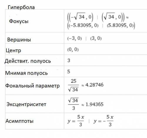 Дана гипербола 25x²-9у²=225. найти её оси и расстояние между фокусами.