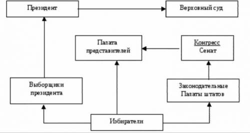 Составить схему политического устройства сша в 19 веке. , надо