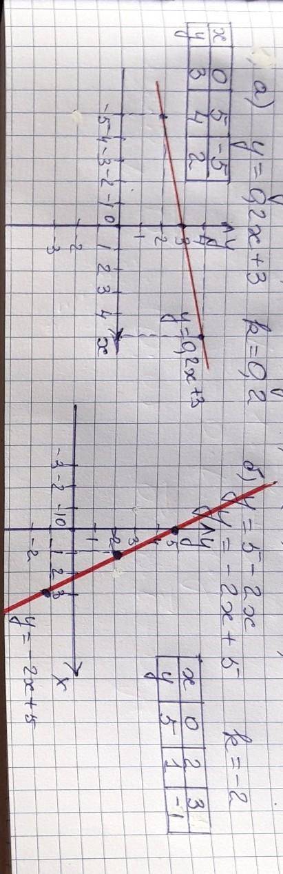 1. линейная функция задана формулой y=0,5x-4. найдите значение y, соответствующее x=-6; 0; 10, при к