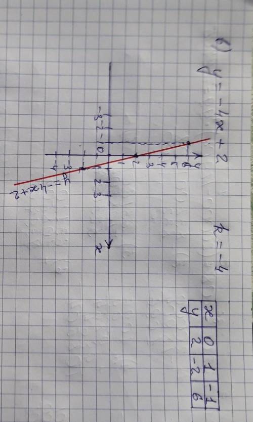 1. линейная функция задана формулой y=0,5x-4. найдите значение y, соответствующее x=-6; 0; 10, при к