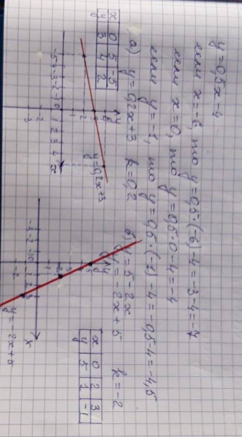 1. линейная функция задана формулой y=0,5x-4. найдите значение y, соответствующее x=-6; 0; 10, при к