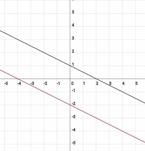 Водной системе координат построить графики функций у=-0,5х+1 у=-0,5х-2​