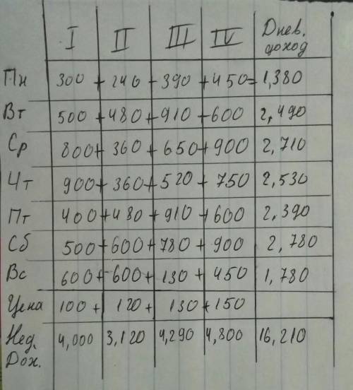 30 вычислите доход от ежедневной и недельной продажи газет. обратите внимание, как используются абсо