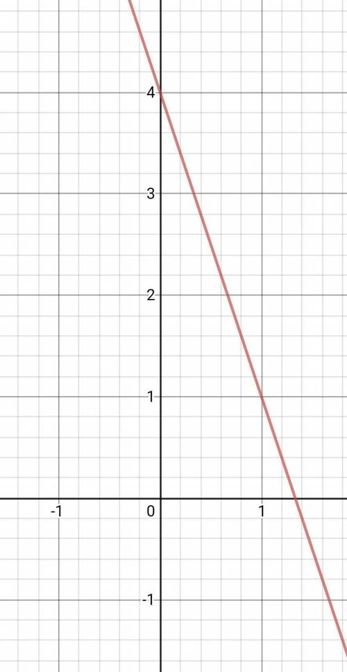 Постройте график функции, заданной формулой у=-3х+4