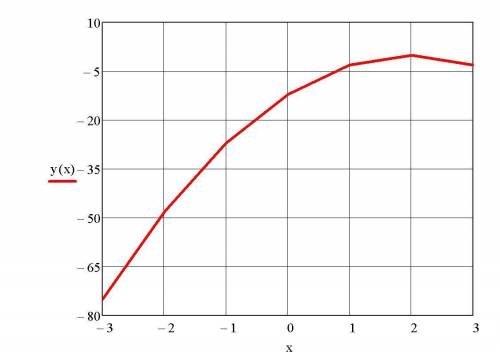 Постройте график функции y=-3(x-2)^2​