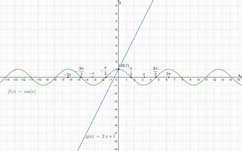 Решить уравнение графически. cos x=2x+1 !