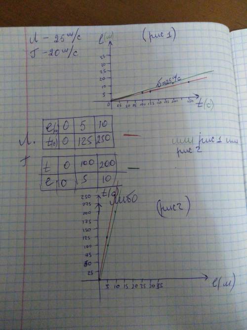 Легковой автомобиль движется со скоростью 25 м/с,грузовой со скоростью 20 м/с. построить графики пут