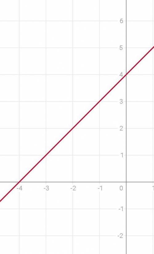 4. постройте график функции 1) у = х + 4; 4) у = - 3 ​