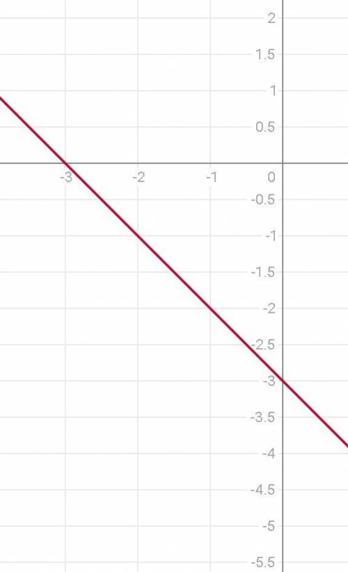 4. постройте график функции 1) у = х + 4; 4) у = - 3 ​