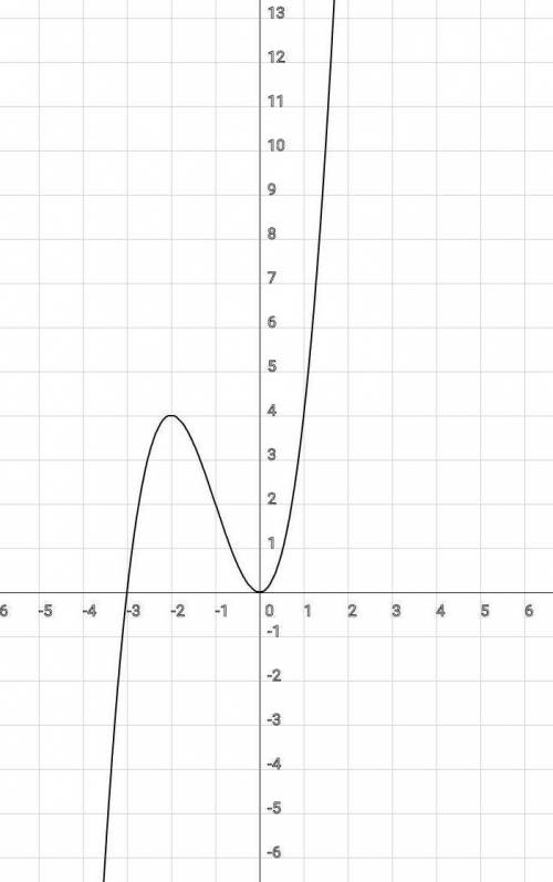 Исследовать и построить графики функций 1. f(x)=x^3+3x^2