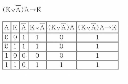 Постройте таблицу истинности выражения (k v ä) a -> k​