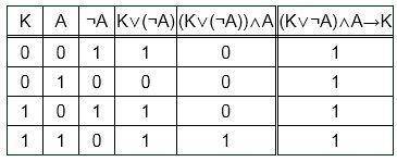 Постройте таблицу истинности выражения (k v ä) a -> k​