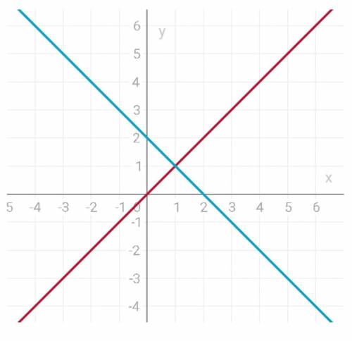 Постройте график функции [x]=2-x