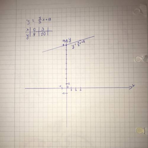 Тема: линейная функция и её график у=1/3х+9 ( / это дробь)