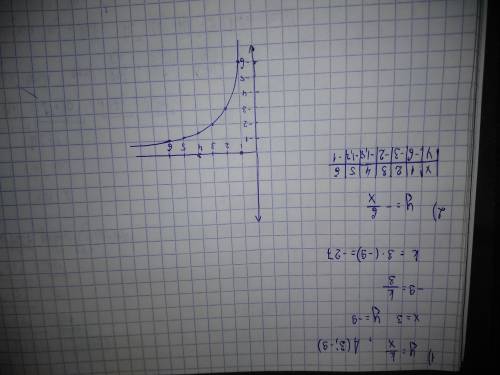 1)найти коэффициент k для функции y=k/x, если известно,что график проходит через точку a(3; -9) 2)по