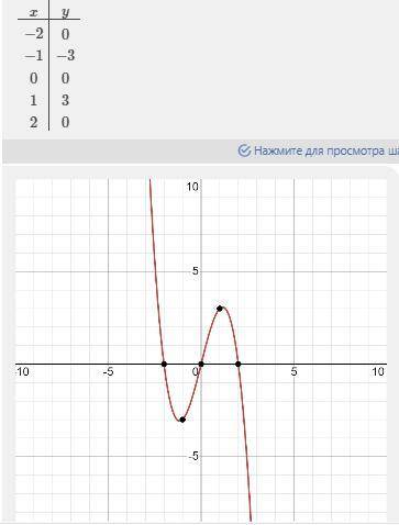 Построить графики функции1) y=3/x-22)y=4x-x^3​