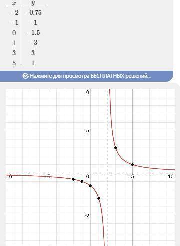 Построить графики функции1) y=3/x-22)y=4x-x^3​