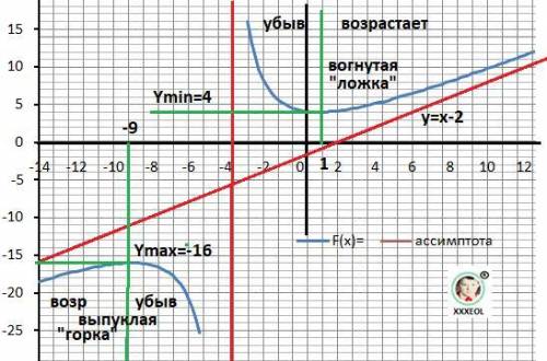 Дослідити функцію y=x^2+2x+17/1x+4 і побудувати графік
