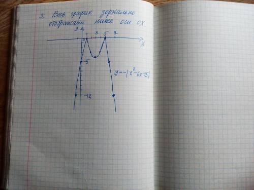 Постройте график функции y=-|x^2-6x+5|